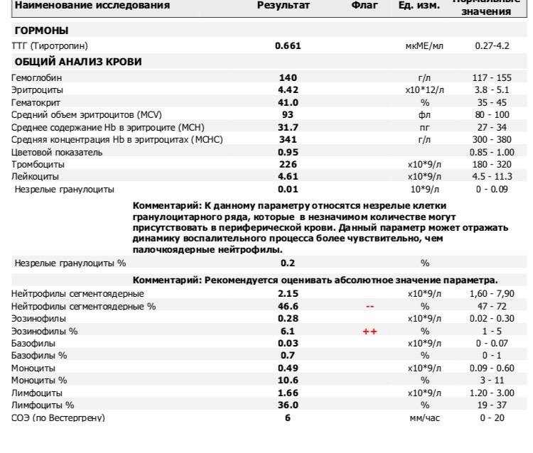 Эозинофилы в крови: норма, причины отклонений, что значат