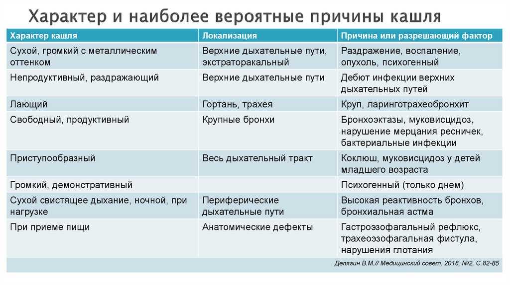 Кашель у ребенка: чем лечить, каким бывает, когда вызывать скорую
