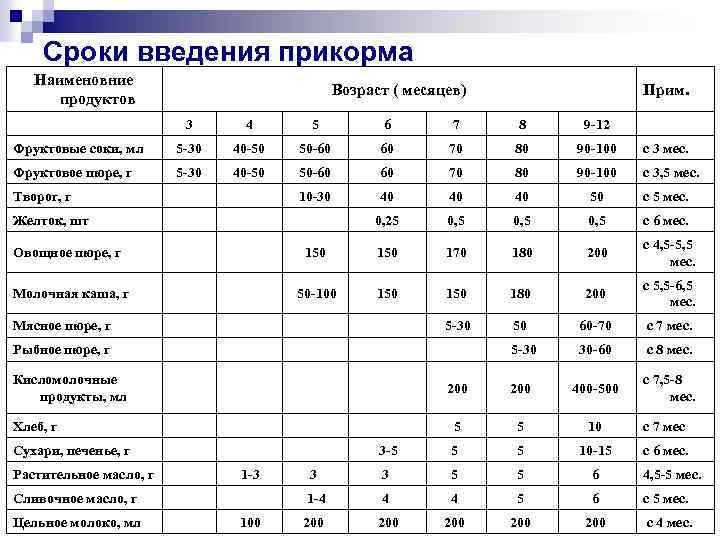 Схема прикорма с 4 месяцев при грудном вскармливании