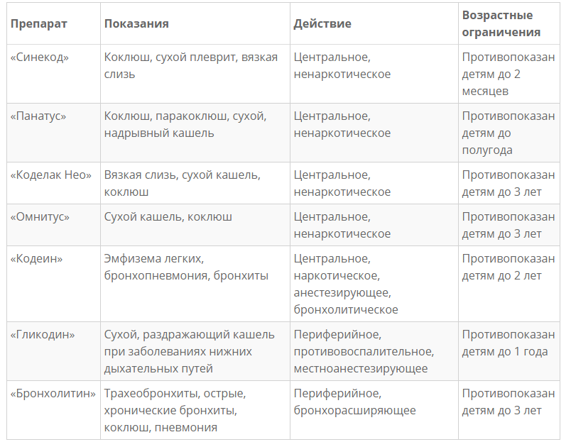 Сухой кашель у ребенка – причины, чем лечить