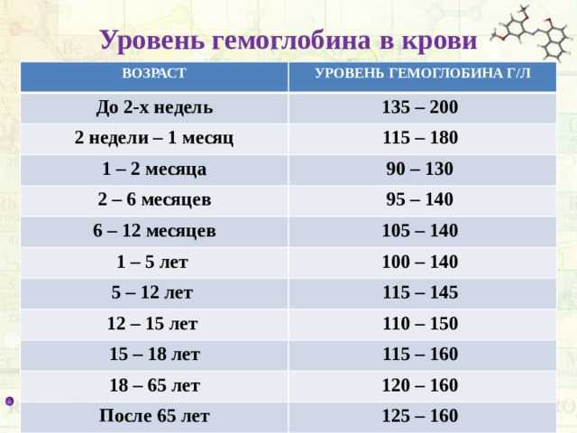 Как повысить низкий гемоглобин у новорождённого и грудничка, которые находятся на грудном вскармливании; нормы