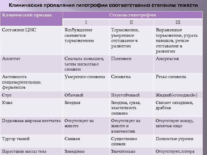 Хронические расстройства питания у детей. реферат. медицина, физкультура, здравоохранение. 2014-09-08