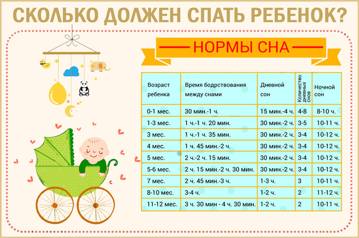 Сколько спит годовалый ребенок