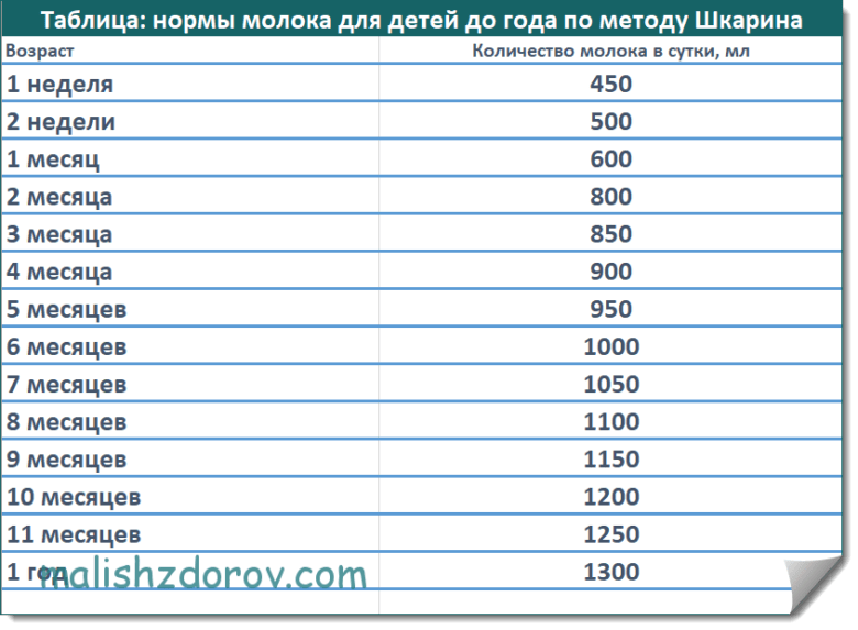 Сколько молока в 1. Сколько должен кушать 3 месячный ребенок смеси. Сколько смеси должен съедать 1 месячный ребенок. Сколько смеси должен съедать ребенок в 1 месяц. Норма смеси для новорожденного в 1 месяц.