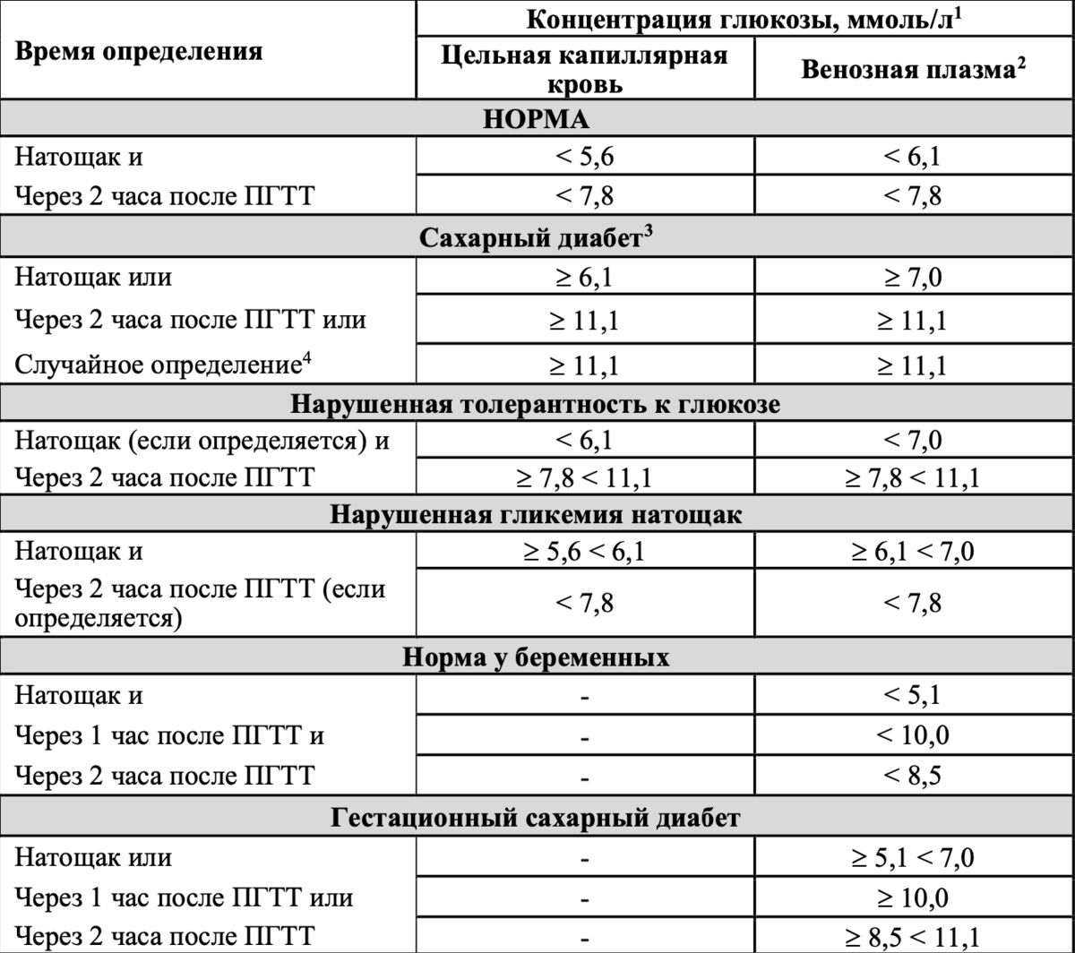 Кровь на сахар ребенку 1 год: как правильно сдавать и подготовиться к анализу (актуальная информация в 2021)| сахарный диабет - лечение и профилактика сд