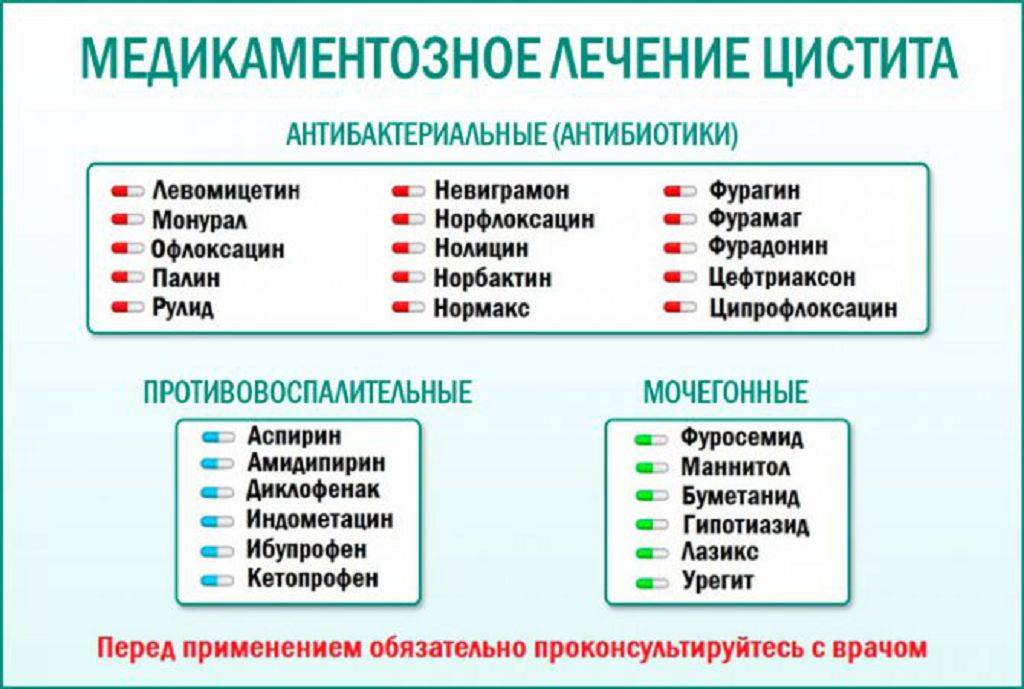 Чем лечат воспаление почек у женщин препараты схема лечения