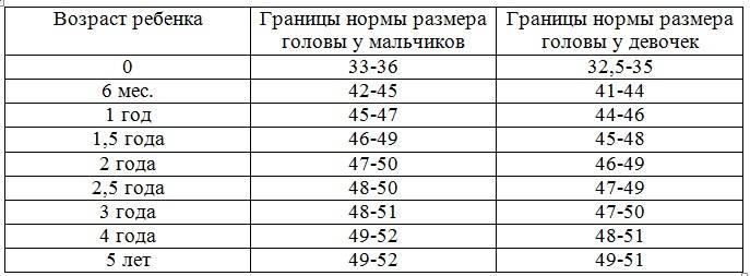 Размер головы ребенка по возрасту; по месяцам: нормы окружности и объема в таблице