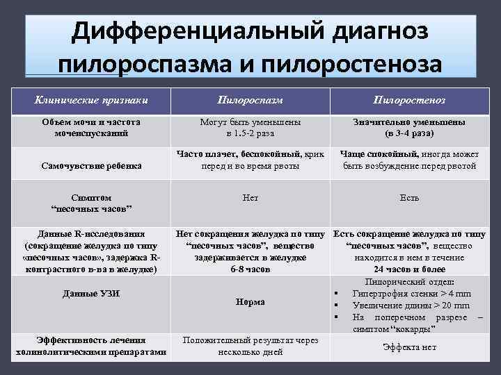 Основные клинические проявления при врождённом пилоростенозе и эффективные методы лечения