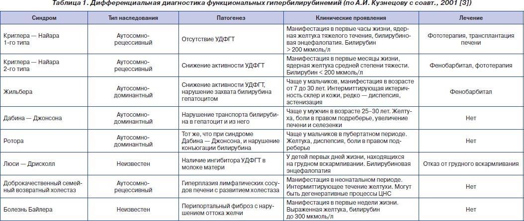 Синдром жильбера: чем опасен для печени? - gepatit abc
