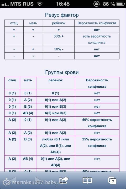 Совместимость родителей по группе крови и резус-фактору: таблица, влияние на зачатие ребенка и течение беременности