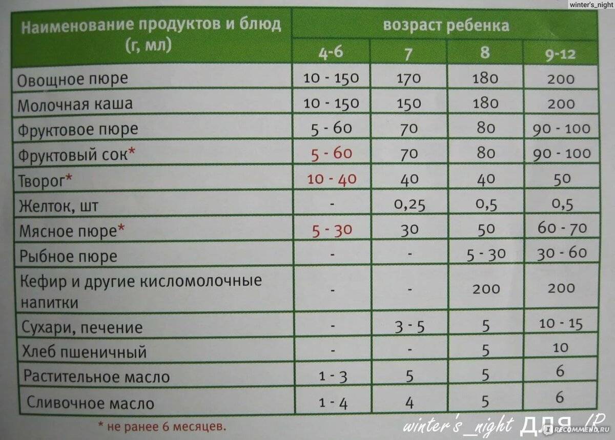 Со скольки месяцев можно давать суп ребенку
