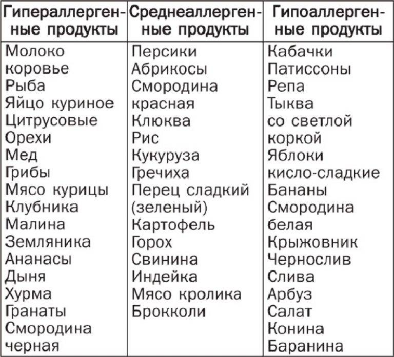 Гипоаллергенная диета для кормящих мам: меню на неделю