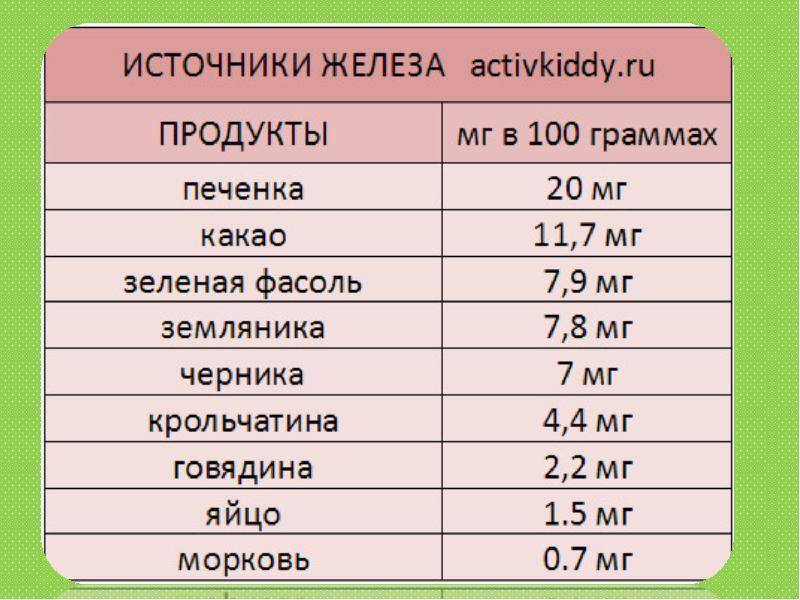 Низкий гемоглобин у грудного ребенка - мапапама.ру — сайт для будущих и молодых родителей: беременность и роды, уход и воспитание детей до 3-х лет
