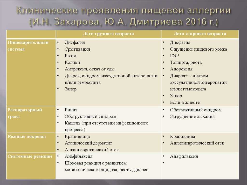 Пищевая аллергия: причины, продукты-аллергены, симптомы и признаки пищевой аллергии, диагностика, лечение и профилактика появления аллергических реакций