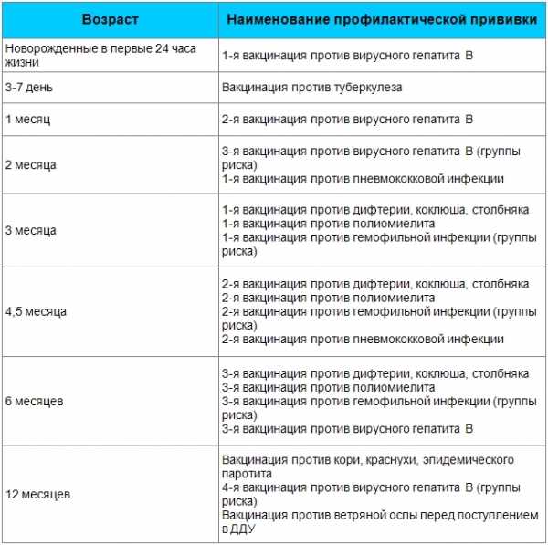 Прививки новорожденным - за и против, календарь прививок