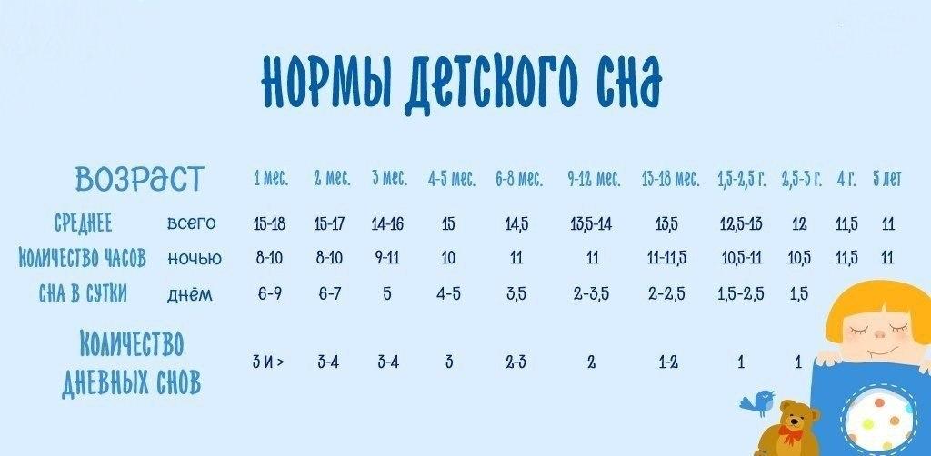 Сколько должен спать ребёнок в 7 месяцев: распорядок дня и нормативы сна для полноценного отдыха