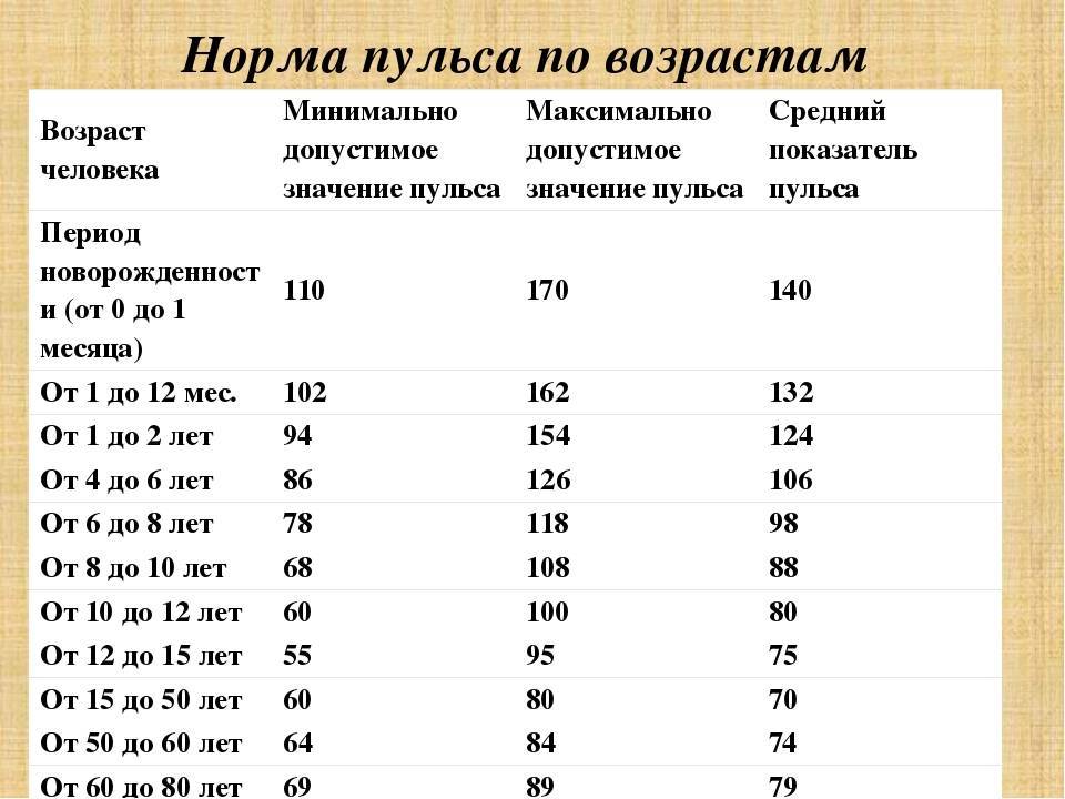 Пульс у ребенка сколько. Каким должен быть пульс у взрослого человека в норме у женщин таблица. Норма пульса у взрослого человека таблица по возрастам. Пульс норма у женщин 60 лет в покое по возрастам таблица. Пульс норма у женщин 60 лет таблица в покое.