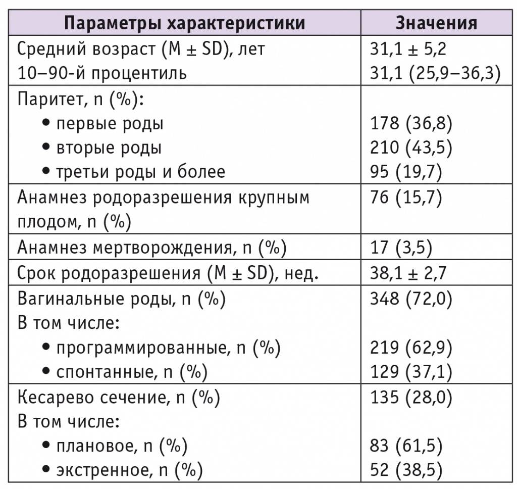 Гестационный сахарный диабет при беременности: лечение, диета, симптомы / mama66.ru