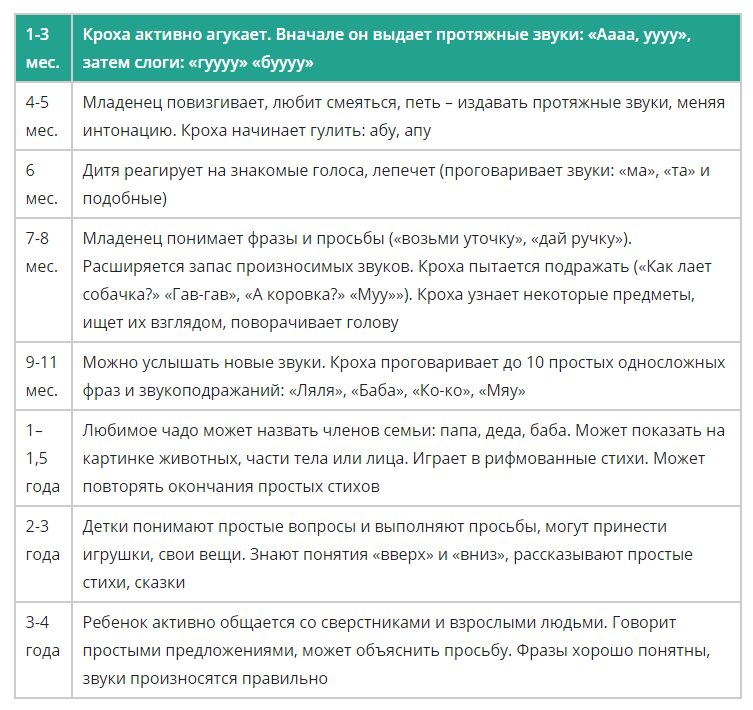 Когда ребенок начинает агукать и произносить первые звуки
