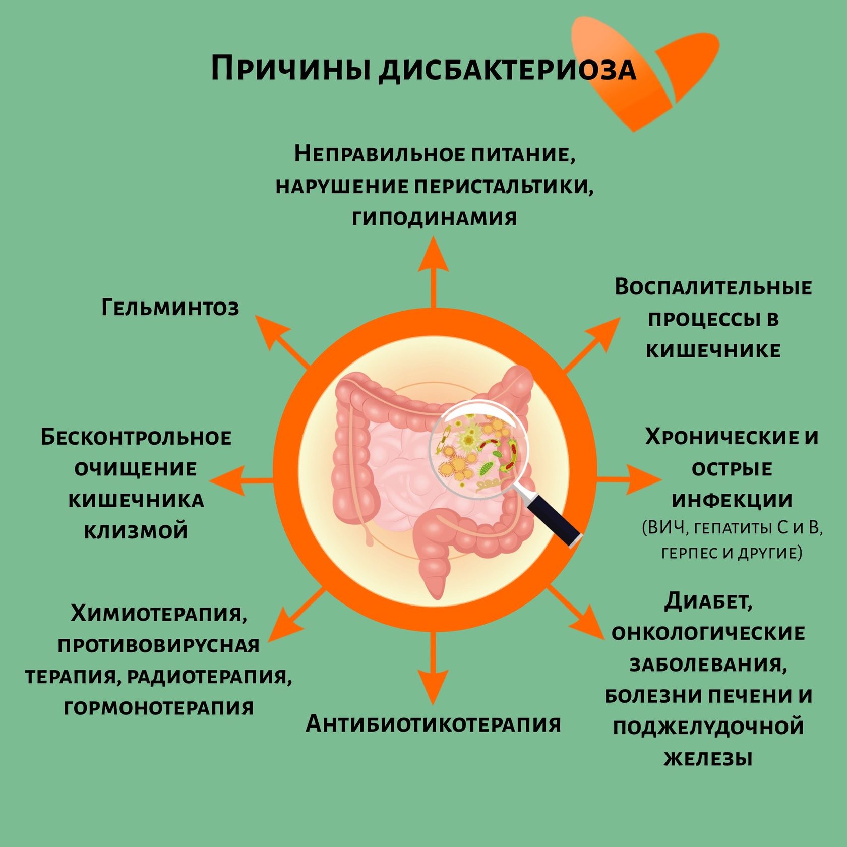 Дисбактериоз микрофлоры кишечника