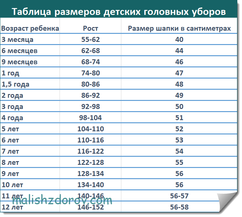 Размерная сетка головных уборов дети таблица. Размеры головных уборов для детей по возрасту таблица. Размер шапки для детей 2 года таблица. Размерная таблица шапок для детей по возрасту.