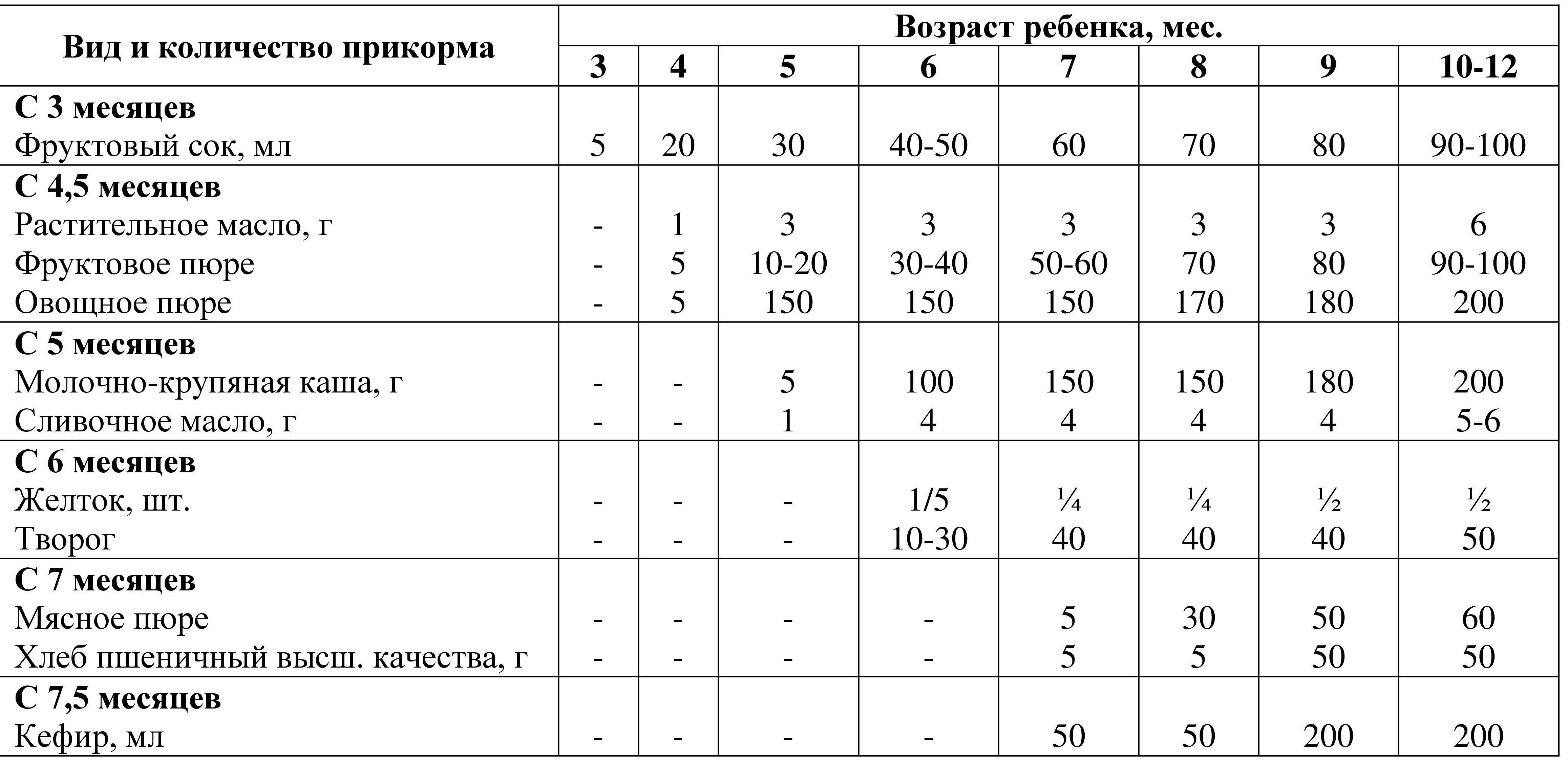Мясное пюре для первого прикорма. с чего начать мясной прикорм?