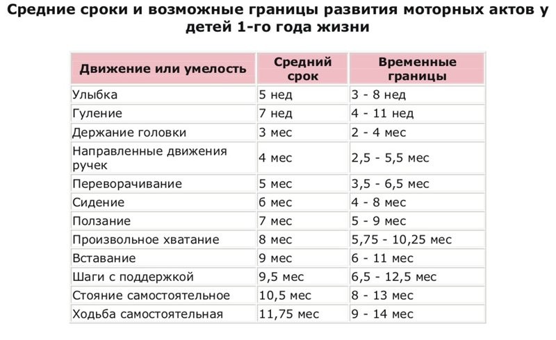 Когда дети начинают говорить — нормы развития речи