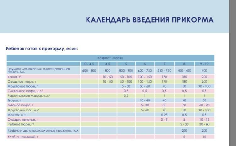 Схема введения прикорма при грудном вскармливании с 5 месяцев таблица