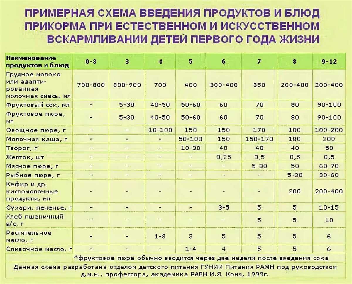 Прикорм в 6 месяцев при искусственном вскармливании ребенка: особенности питания, схема введения, в том числе каш, таблица с примерами продуктов