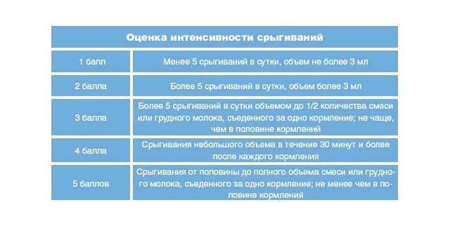 Что делать, если младенец срыгивает после кормления грудным молоком - arimed