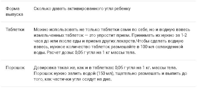 Можно ли давать детям “активированный уголь”: инструкция по применению с расчетом дозировки