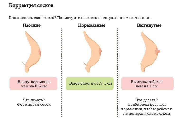 Когда начинает болеть грудь при беременности?