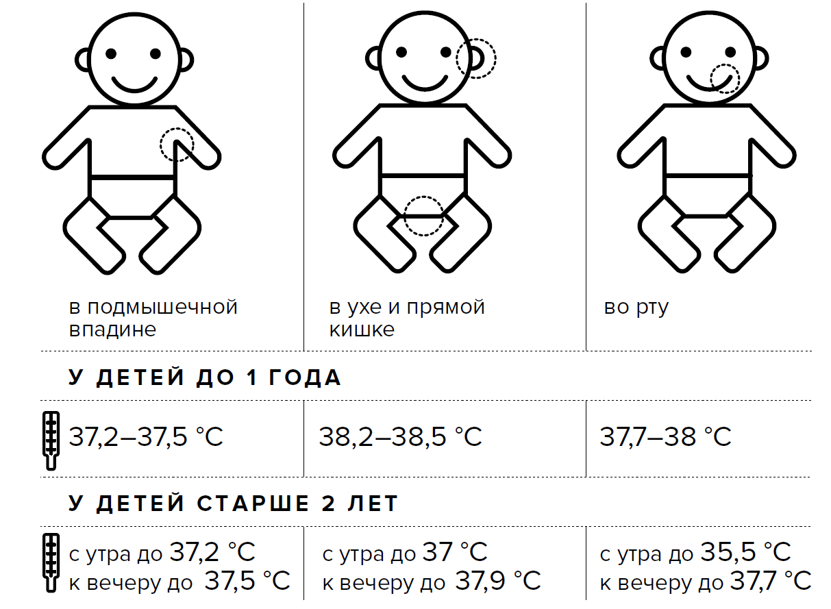 Почему у ребенка бывает пониженная температура тела во время или после болезни и что делать при показателях меньше 36?