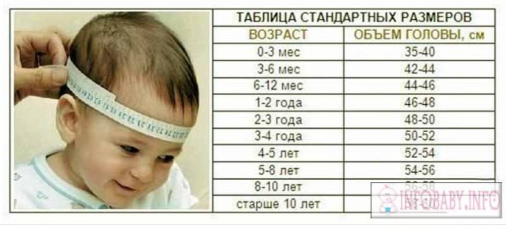 Окружность головы 40. Обхват головы ребенка 1 год. Обхват головы ребенка 3-4 года. Окружность головы ребенка 2 года. Размер головы ребенка в 7 месяцев.