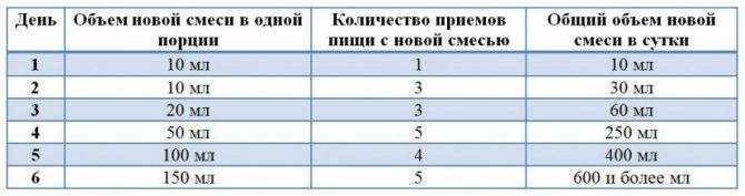 Переход на новую смесь новорожденному схема