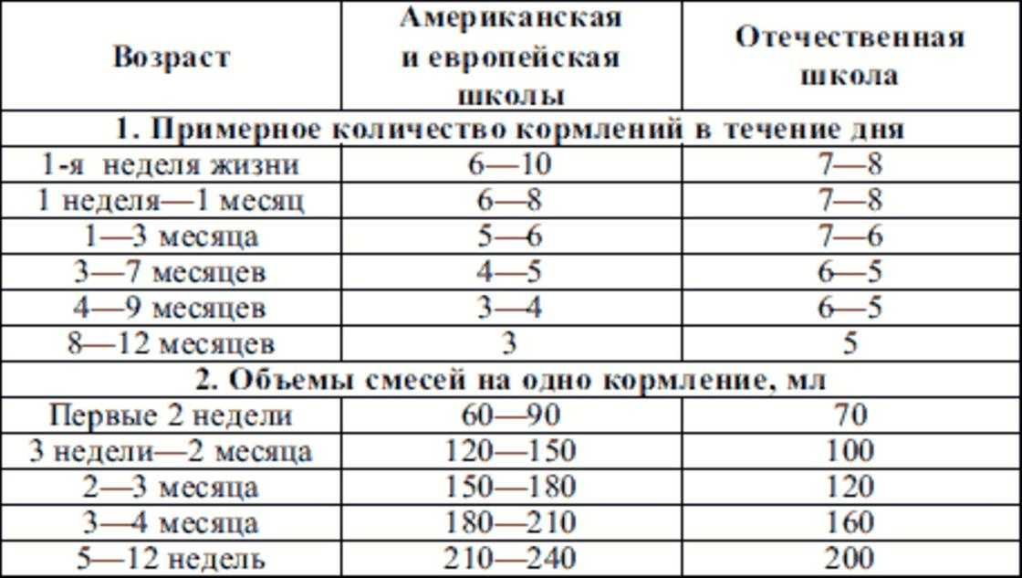 Сколько должен есть (молока, смеси) новорождённый? считаем объём кормления (в сутки, за одно кормление) от 0 месяцев до года