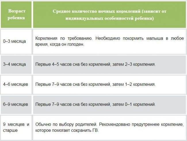 Ночные кормления детей: сколько продолжать и когда заканчивать