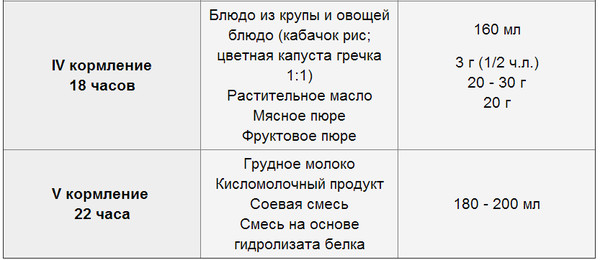 Режим дня и сон ребенка в 6 месяцев на грудном вскармливании, питание, прикорм, что можно давать кушать, примерный рацион, сколько съедает, вес и рост