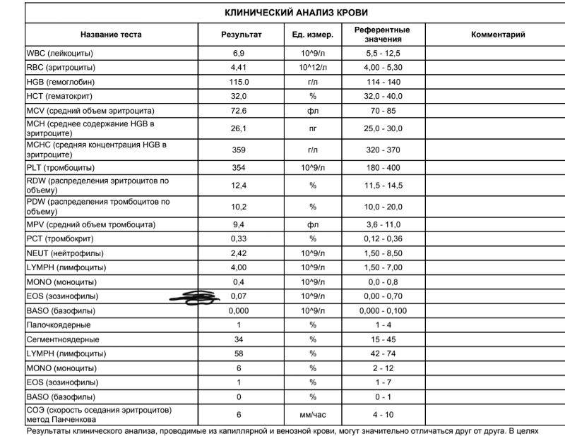 Повышенные эозинофилы у ребёнка: симптомы, причины и лечение