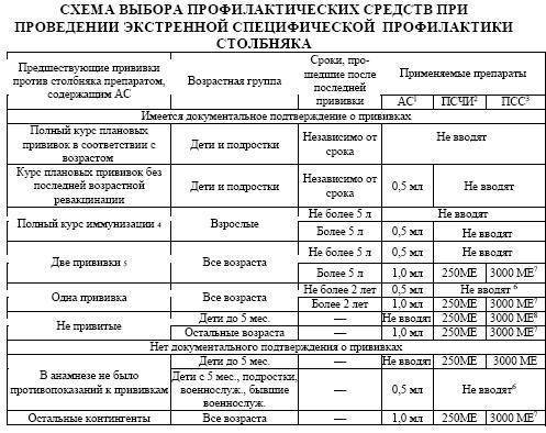 Схема вакцинации от дифтерии и столбняка