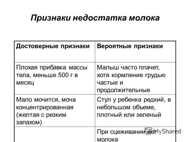 Не хватает молока. Признаки недостаточности грудного молока достоверные и вероятные. Признаки нехватки молока при грудном вскармливании. Признаки нехватки молока. Ребёнку не хватает грудного молока признаки.