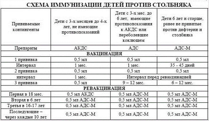 Прививка АКДС: расшифровка от чего, куда и во сколько ее делают ребенку