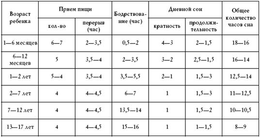 Сколько ребенок спит в 1-12 месяцев жизни - режим дневного и ночного сна