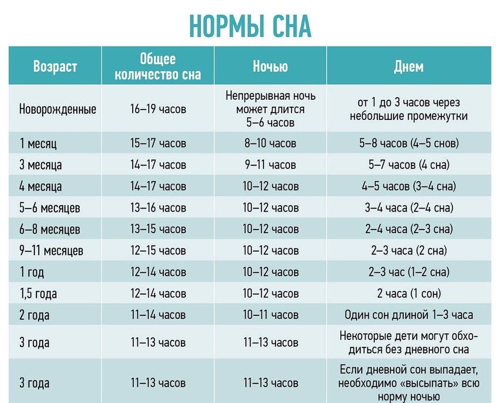 Сон ребенка в 3 4 месяца. Нормы сна и бодрствования ребенка 4 года. Нормы сна 2 месячного ребенка. Нормы сна и бодрствования ребенка в 5 месяцев. Нормы сна 1.5 месячного ребенка.