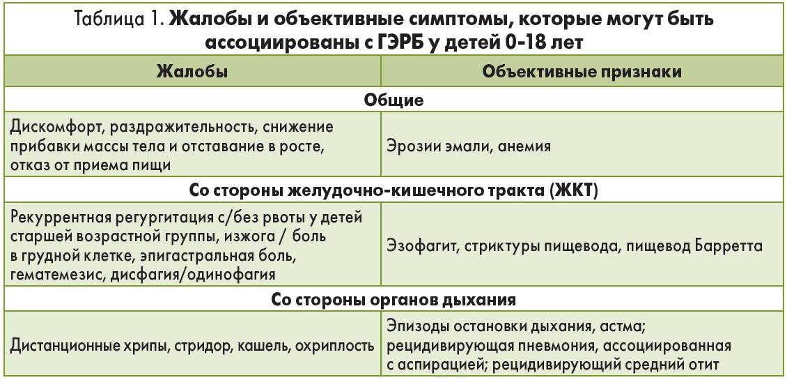 Гастроэзофагеальный рефлюкс у детей: что обязаны знать родители - гастриту - нет!
