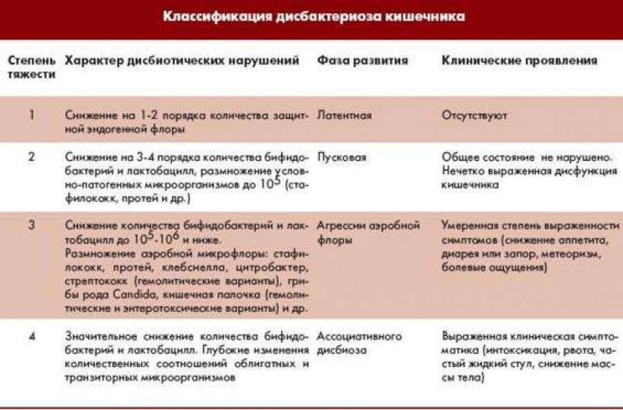 Дисбиоз во влагащение что это. Клинические проявления кишечного дисбактериоза. Дисбактериоз 3 степени у ребенка 1 год. Лечение дисбактериоза кишечника схема лечения. Вторая степень микробиологических нарушений у взрослого.