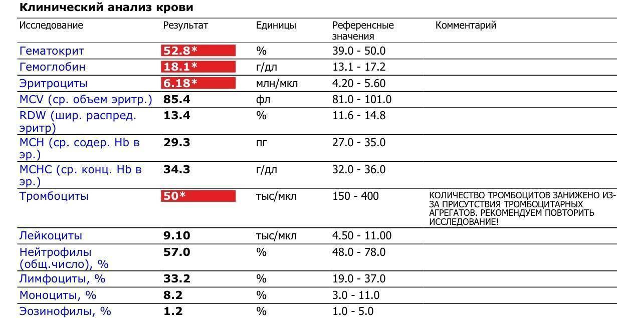 Таблица норм тромбоцитов в крови у детей и отклонения - medseen.ru