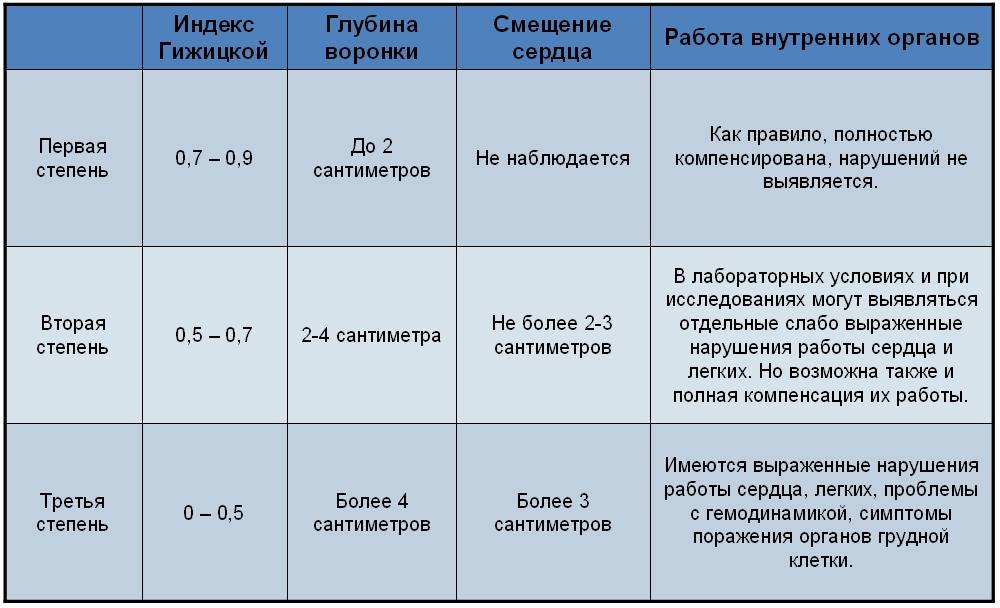 Причины и лечение деформации грудной клетки у детей