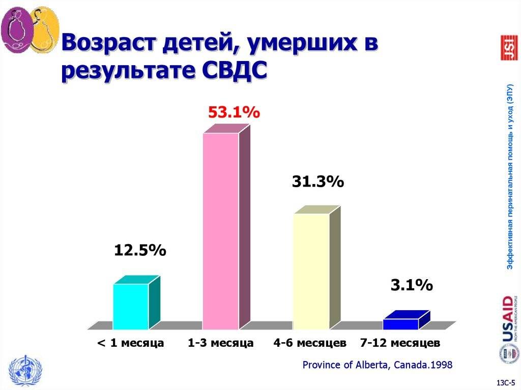 Свдс статистика в россии | питейка