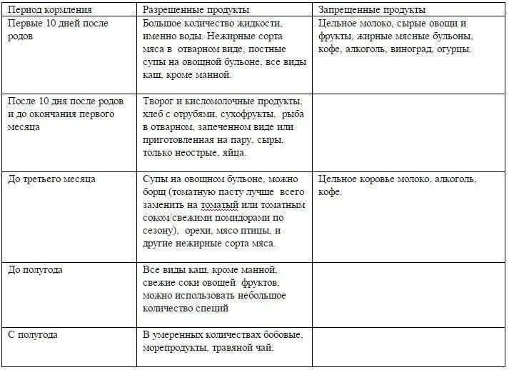 Какой можно есть сыр при грудном вскармливании?